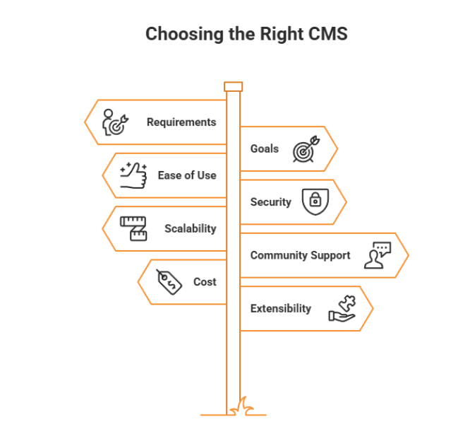 Choosing the right CMS Choosing the right CMS