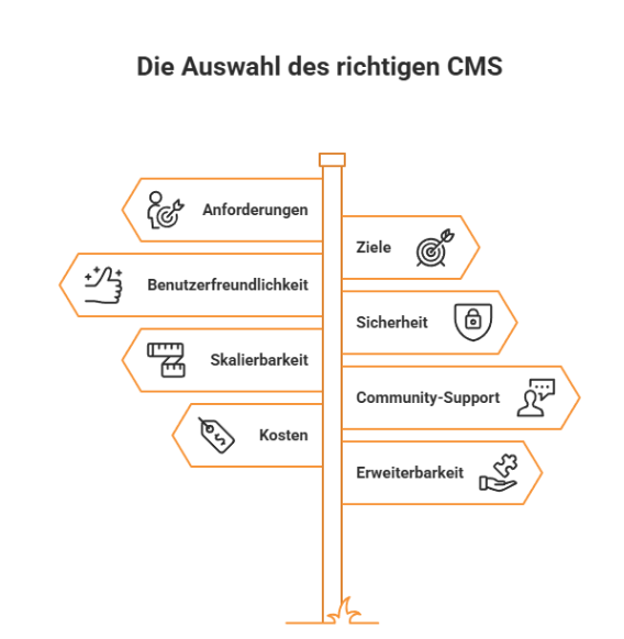 Die Auswahl des richtigen CMS Die Auswahl des richtigen CMS