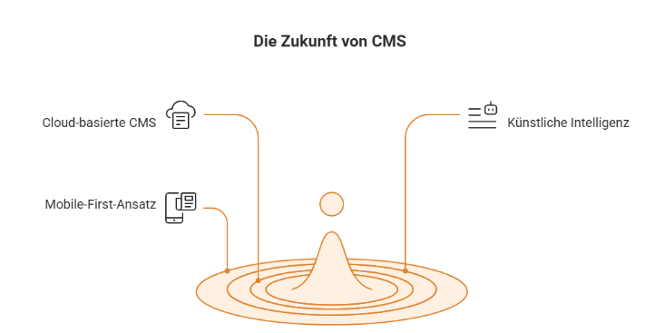 Die Zukunft von CMS Die Zukunft von CMS