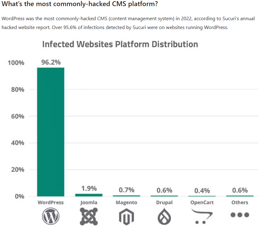 Die am häufigsten gehackten CMS im Jahr