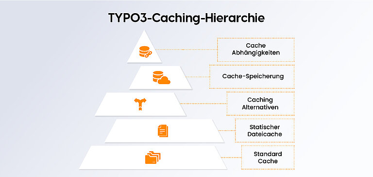 Auf TYPO3 Caching setzen Auf TYPO3 Caching setzen