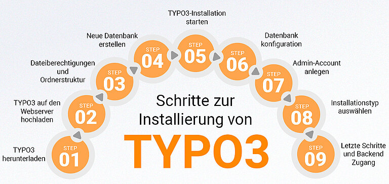 Steps for installing TYPO3 Steps for installing TYPO3