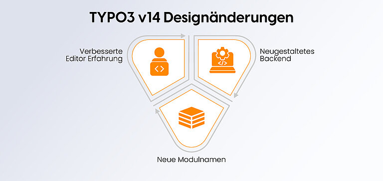 TYPO3 v14 Designänderungen TYPO3 v14 Designänderungen