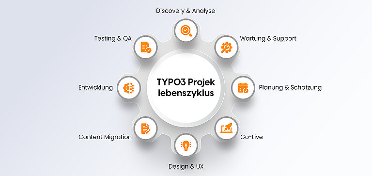 TYPO3 Projektlebenszyklus TYPO3 Projektlebenszyklus