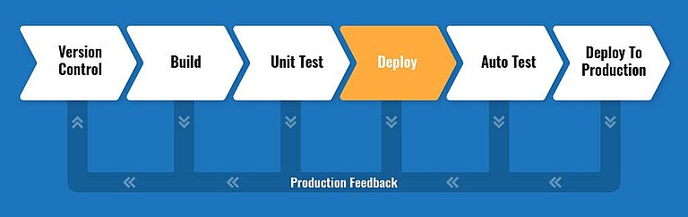 Bestandteile einer CI/CD-Pipeline Deploy Bestandteile einer CI/CD-Pipeline Deploy