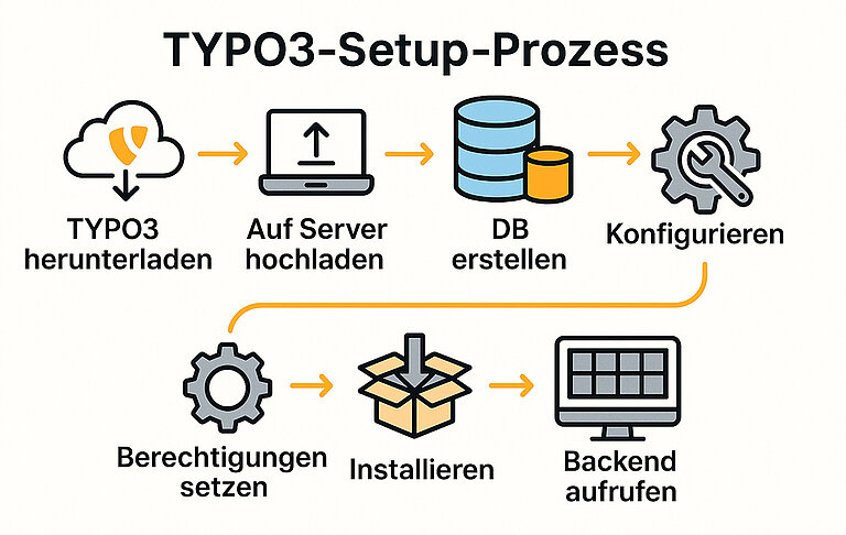 TYPO3 setup process TYPO3 setup process