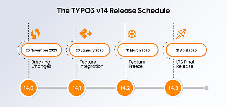 The TYPO3 v14 Release Schedule The TYPO3 v14 Release Schedule