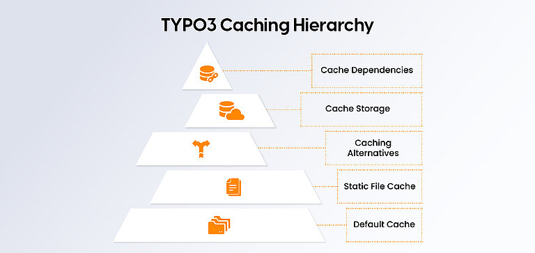 Rely on TYPO3 Caching Rely on TYPO3 Caching