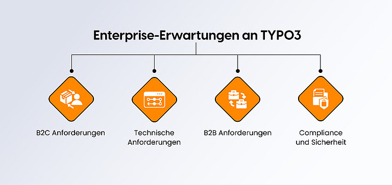 Enterprise Erwartungen an TYPO3 Enterprise Erwartungen an TYPO3