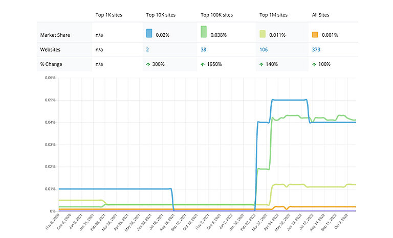 Usage Statistics and Market Share of the Government Site Builder (GSB) Usage Statistics and Market Share of the Government Site Builder (GSB)