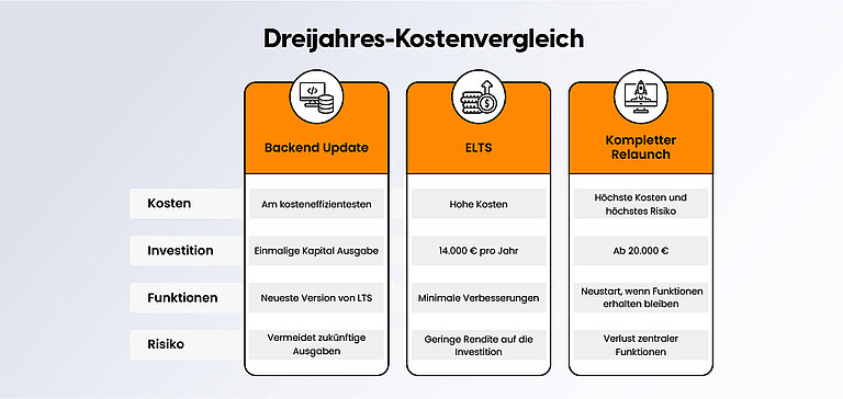 Drei-Jahres-Kostenübersicht Drei-Jahres-Kostenübersicht