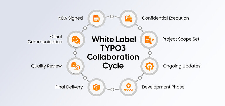 White-Label TYPO3 Collaboration Cycle White-Label TYPO3 Collaboration Cycle