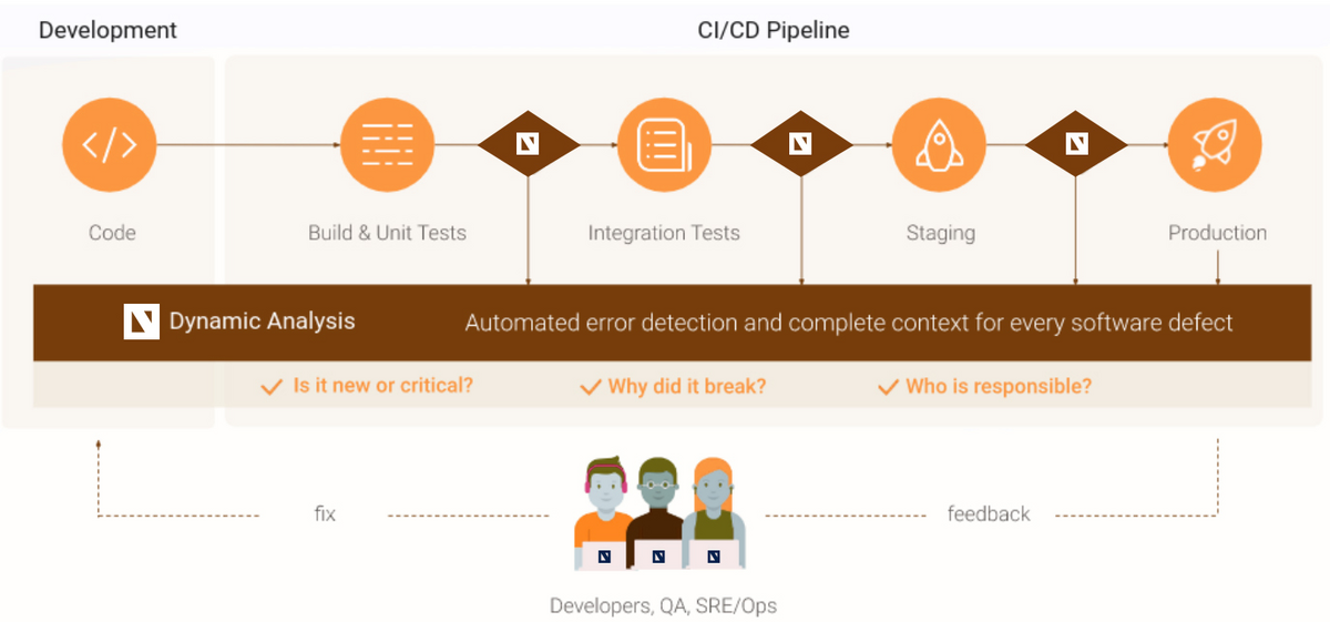 Wie fängt unser CI/CD-Ansatz Fehler auf