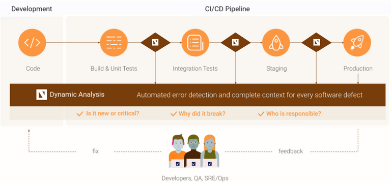 Wie fängt unser CI/CD-Ansatz Fehler auf Wie fängt unser CI/CD-Ansatz Fehler auf