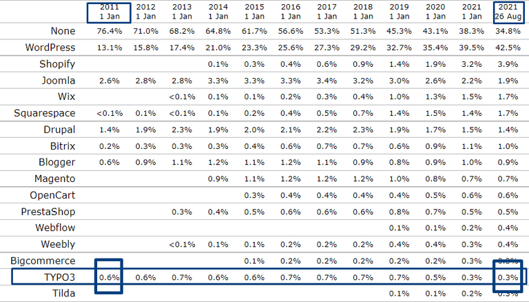 TYPO3's Market Shares  TYPO3's Market Shares