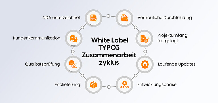 White-Label TYPO3 Zusammenarbeitszyklus White-Label TYPO3 Zusammenarbeitszyklus