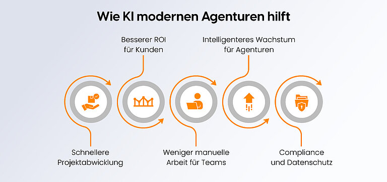 Wie KI modernen Agenturen hilft Wie KI modernen Agenturen hilft