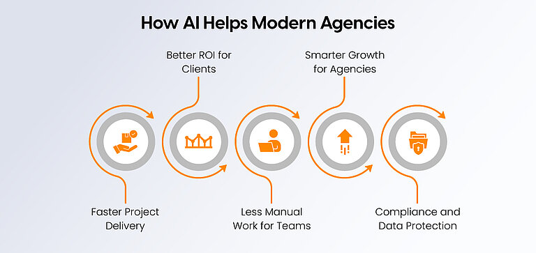How AI Helps Modern Agencies How AI Helps Modern Agencies