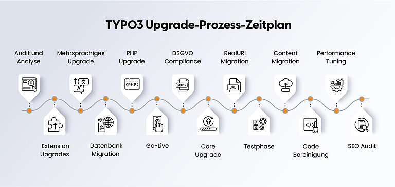 Bewährter Update-Prozess – 14 Schritte zum Erfolg Bewährter Update-Prozess – 14 Schritte zum Erfolg