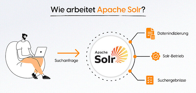Wie funktioniert Apache Solr Wie funktioniert Apache Solr