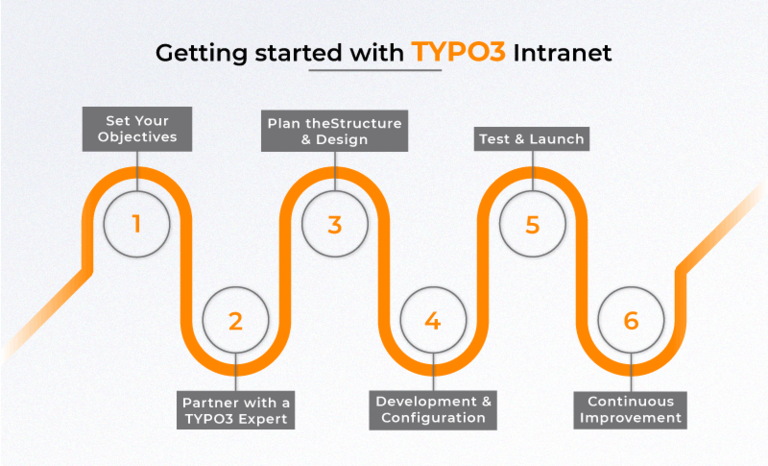 Getting Started with TYPO3 Intranet Getting Started with TYPO3 Intranet
