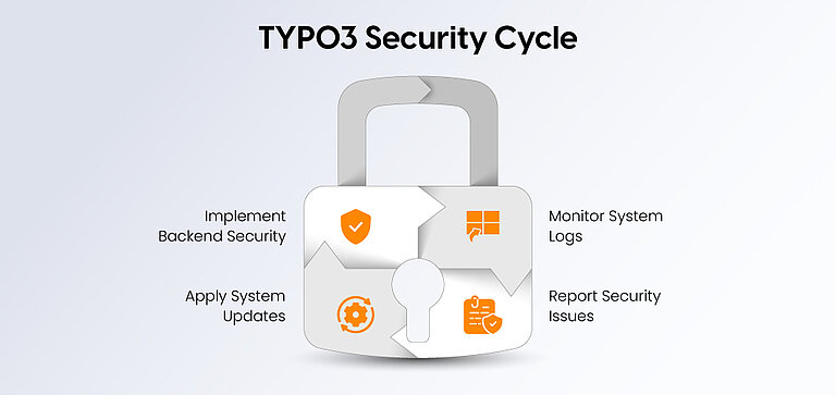 TYPO3 Security Cycle TYPO3 Security Cycle