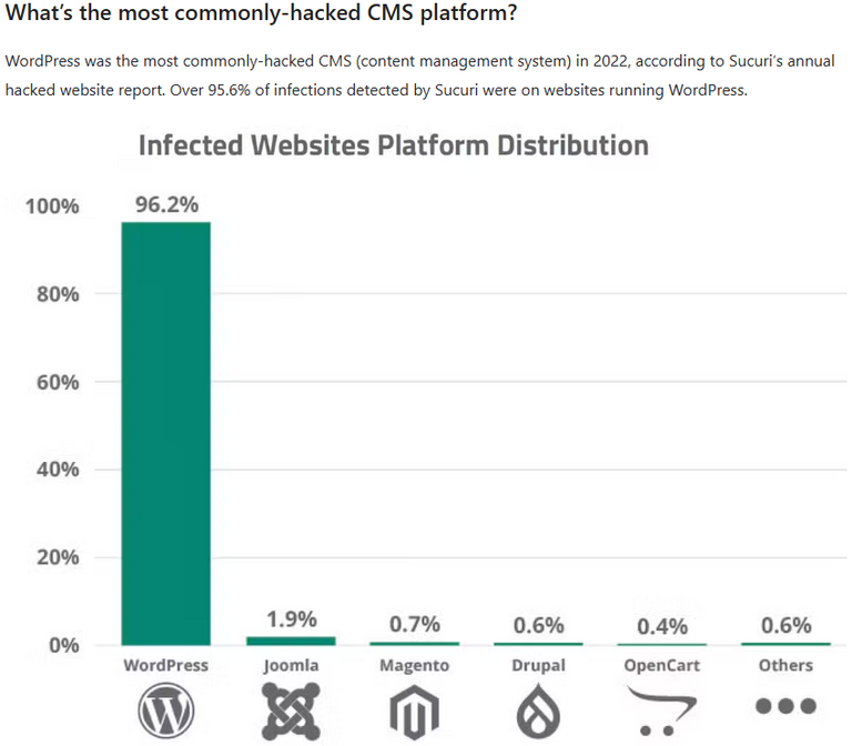 The most hacked CMS in the year The most hacked CMS in the year