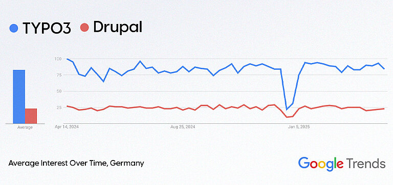 TYPO3 vs Drupal Stats TYPO3 vs Drupal Stats