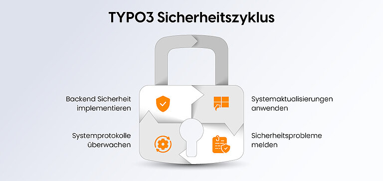 TYPO3-Sicherheitszyklus TYPO3-Sicherheitszyklus