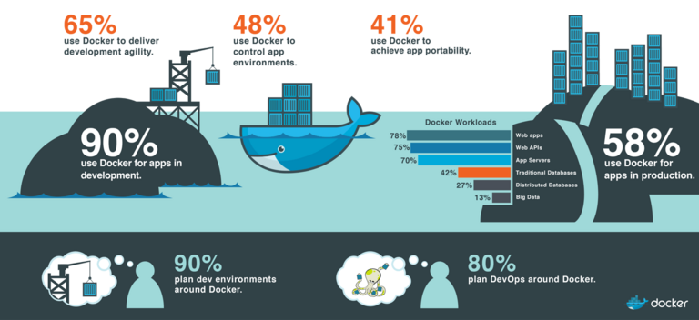 What’s about Modern Local Development Environment? What’s about Modern Local Development Environment?