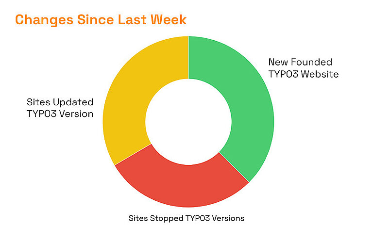 Status Of Current TYPO3 websites in 2021 Status Of Current TYPO3 websites in 2021