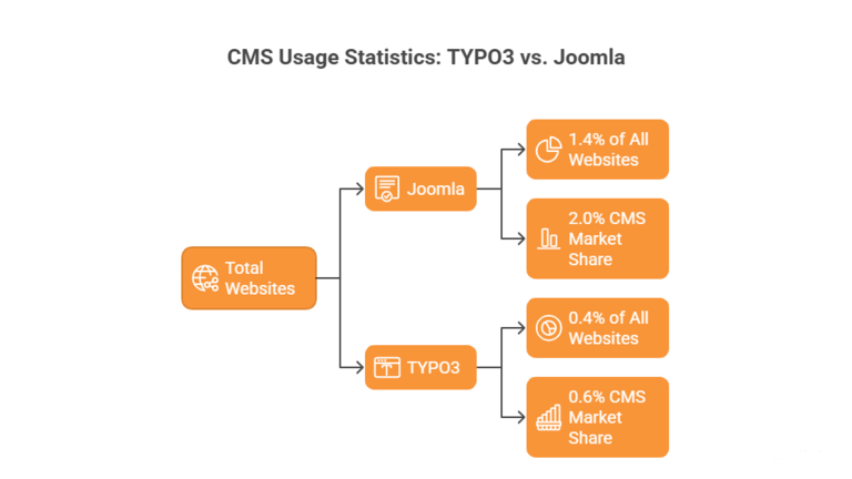 CMS Usage Statistics TYPO3 vs. Joomla CMS Usage Statistics TYPO3 vs. Joomla