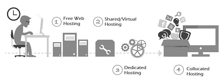 Selection of a web hosting service Selection of a web hosting service