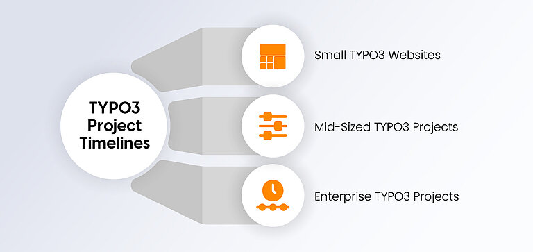 TYPO3 Project Timelines TYPO3 Project Timelines