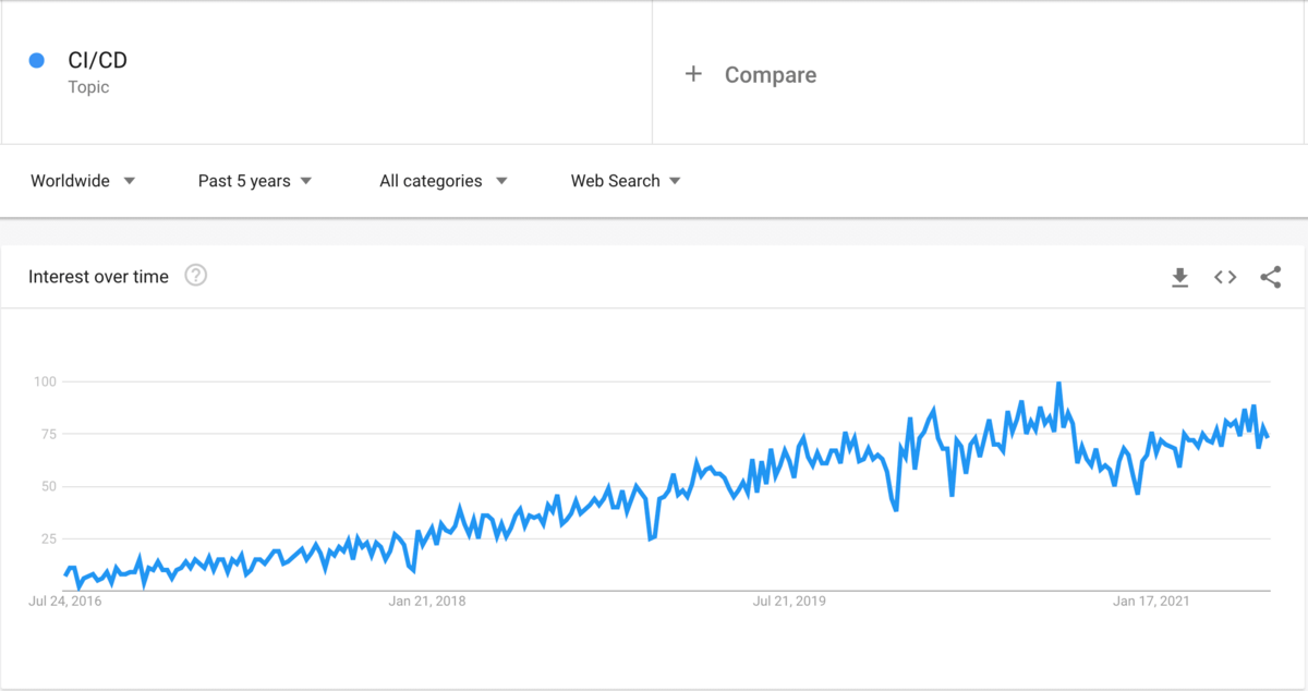 Aktuelle CI/CD-Trends