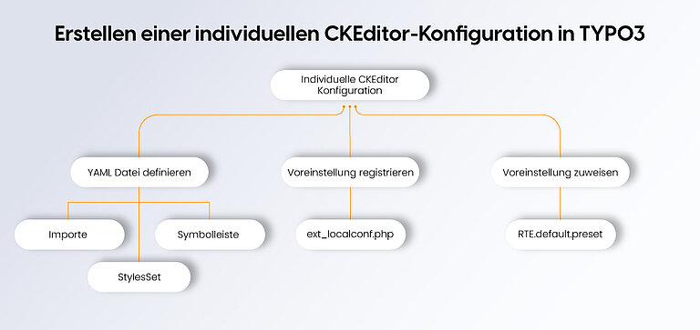 Erstellen einer individuellen CKEditor-Konfiguration in TYPO3 Erstellen einer individuellen CKEditor-Konfiguration in TYPO3