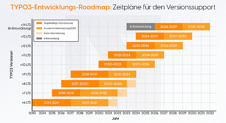 TYPO3-Entwicklungs-Roadmap: Zeitpläne für den Versionssupport TYPO3-Entwicklungs-Roadmap: Zeitpläne für den Versionssupport