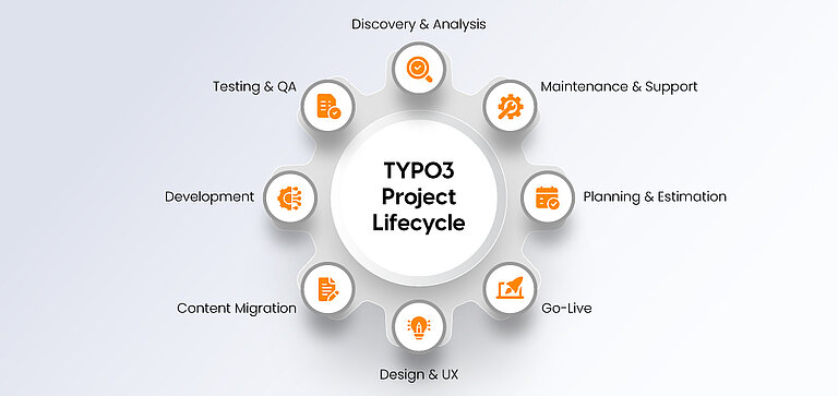 TYPO3 Project Lifecycle TYPO3 Project Lifecycle