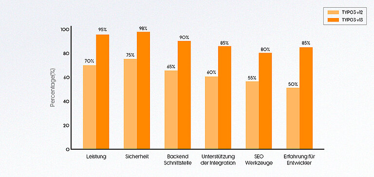 Vergleich zwischen TYPO3 v12 und v13 - Grafik Vergleich zwischen TYPO3 v12 und v13 - Grafik