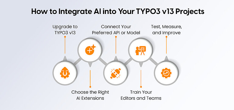 How to Integrate AI into Your TYPO3 v13 Projects How to Integrate AI into Your TYPO3 v13 Projects