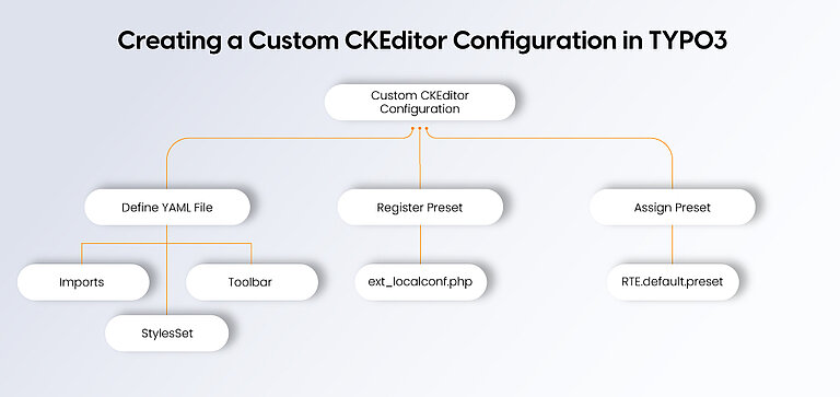 Creating a Custom CKEditor Configuration in TYPO3 Creating a Custom CKEditor Configuration in TYPO3