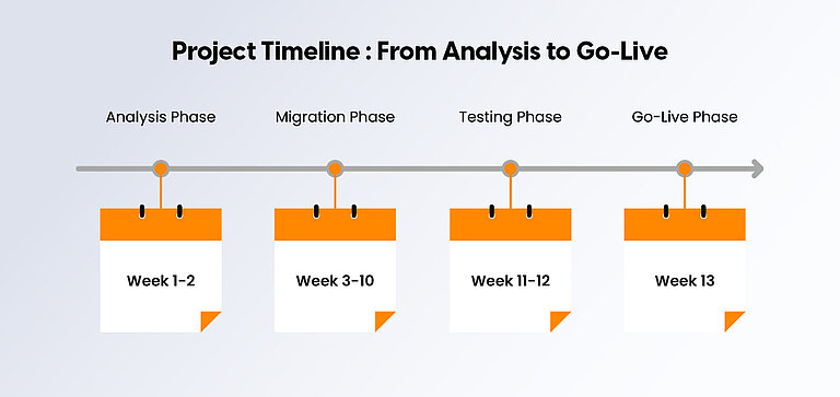 Project Timeline Project Timeline