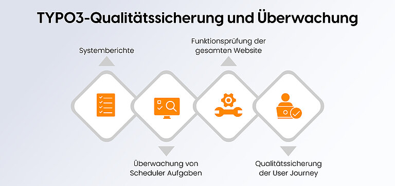 TYPO3-Qualitätssicherung und Überwachung TYPO3-Qualitätssicherung und Überwachung