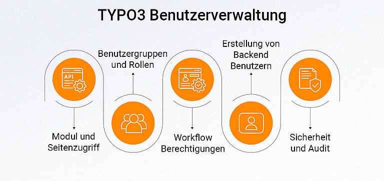 TYPO3 Benutzerverwaltung TYPO3 Benutzerverwaltung