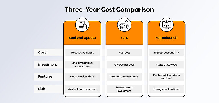 Three Year Cost Overview Three Year Cost Overview