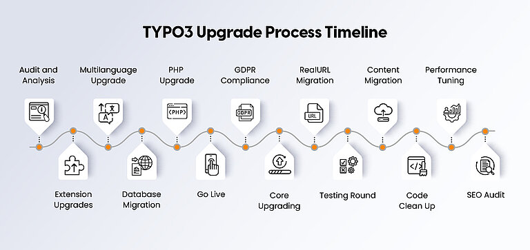 Proven update process – 14 steps to success Proven update process – 14 steps to success