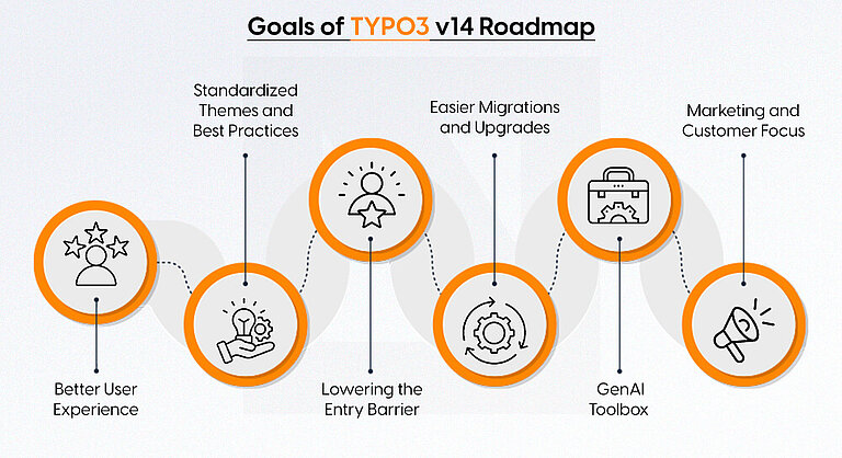 Goals of TYPO3 v14 Roadmap Goals of TYPO3 v14 Roadmap