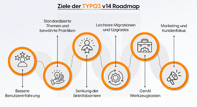 Ziele der TYPO3 v14 Roadmap Ziele der TYPO3 v14 Roadmap