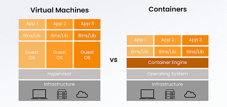 Containers vs Virtual Machines Containers vs Virtual Machines