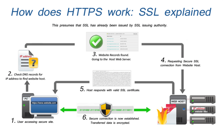 How HTTPS Works? How HTTPS Works?